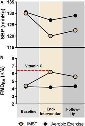 Inspiratory muscle strength training for lowering blood pressure and improving endothelial function in postmenopausal women: comparison with “standard of care” aerobic exercise